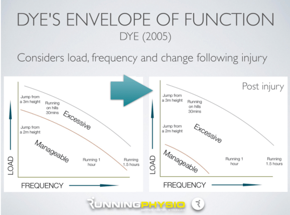 Envelope of Function